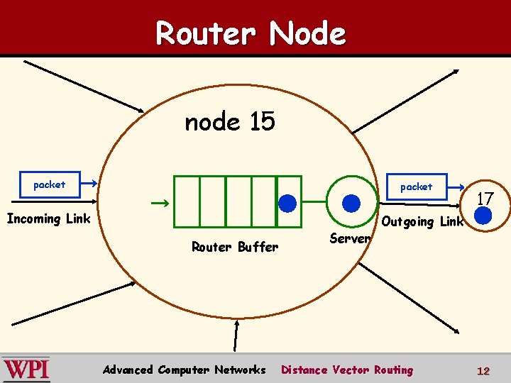 Router Node node 15 packet Incoming Link Router Buffer Advanced Computer Networks Server 17