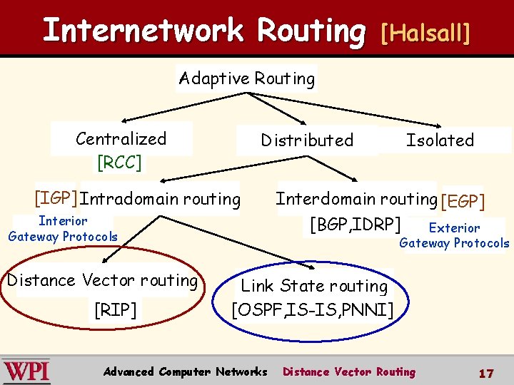 Internetwork Routing [Halsall] Adaptive Routing Centralized [RCC] [IGP] Intradomain routing Interior Gateway Protocols Distance