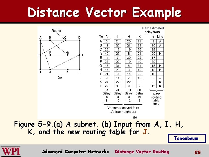 Distance Vector Example Figure 5 -9. (a) A subnet. (b) Input from A, I,