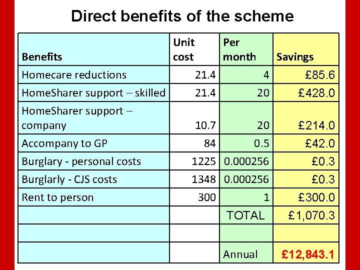 Direct benefits of the scheme Benefits Homecare reductions Home. Sharer support – skilled Unit