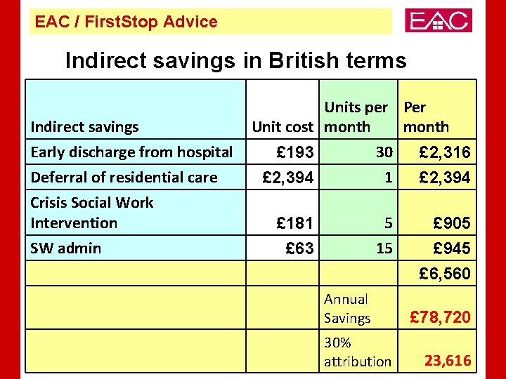 EAC / First. Stop Advice Indirect savings in British terms Indirect savings Early discharge