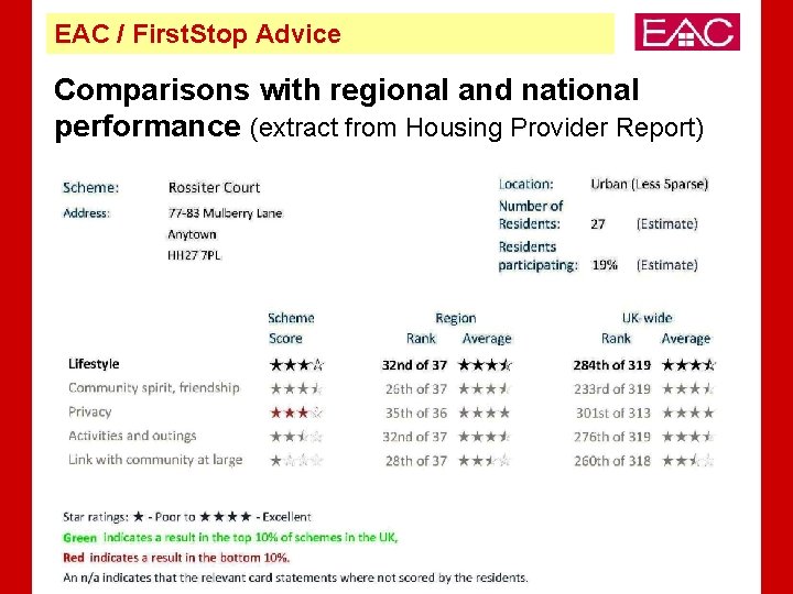 EAC / First. Stop Advice Comparisons with regional and national performance (extract from Housing