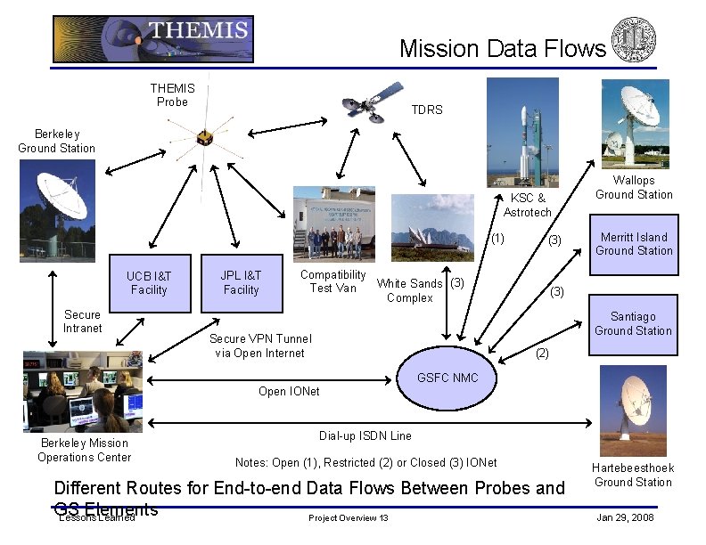 Mission Data Flows THEMIS Probe TDRS Berkeley Ground Station KSC & Astrotech (1) UCB