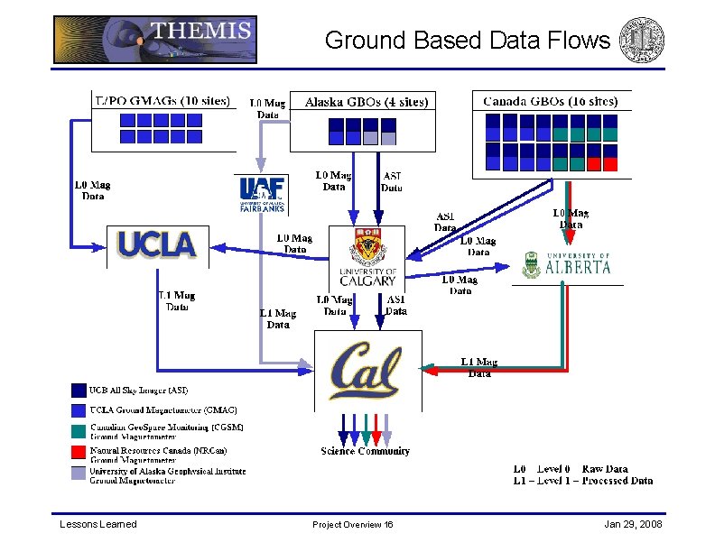 Ground Based Data Flows Lessons Learned Project Overview 16 Jan 29, 2008 