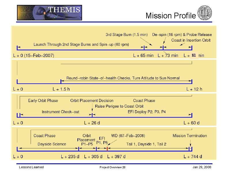 Mission Profile 81 Lessons Learned Project Overview 28 Jan 29, 2008 