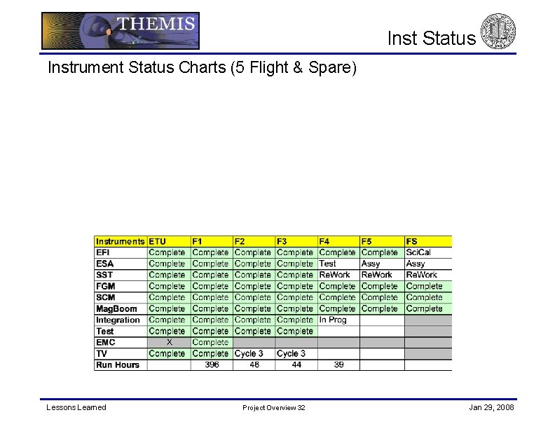 Inst Status Instrument Status Charts (5 Flight & Spare) Lessons Learned Project Overview 32