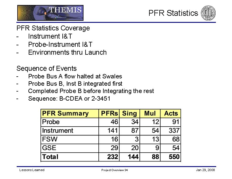 PFR Statistics Coverage - Instrument I&T - Probe-Instrument I&T - Environments thru Launch Sequence