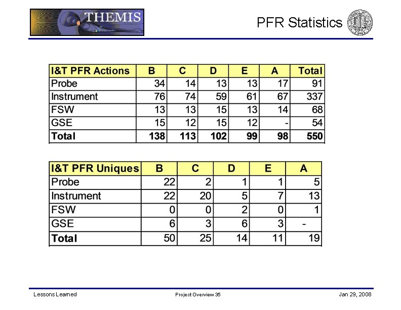 PFR Statistics Lessons Learned Project Overview 35 Jan 29, 2008 