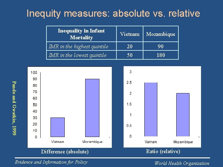 Inequity measures: absolute vs. relative Inequality in Infant Mortality Vietnam Mozambique IMR in the