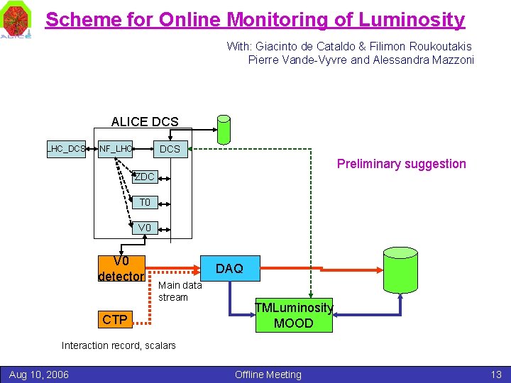 Scheme for Online Monitoring of Luminosity With: Giacinto de Cataldo & Filimon Roukoutakis Pierre