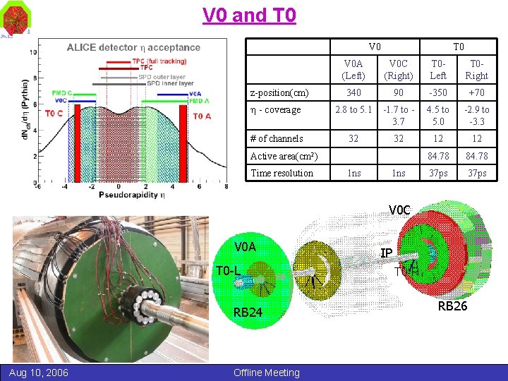 V 0 and T 0 V 0 A (Left) V 0 C (Right) T