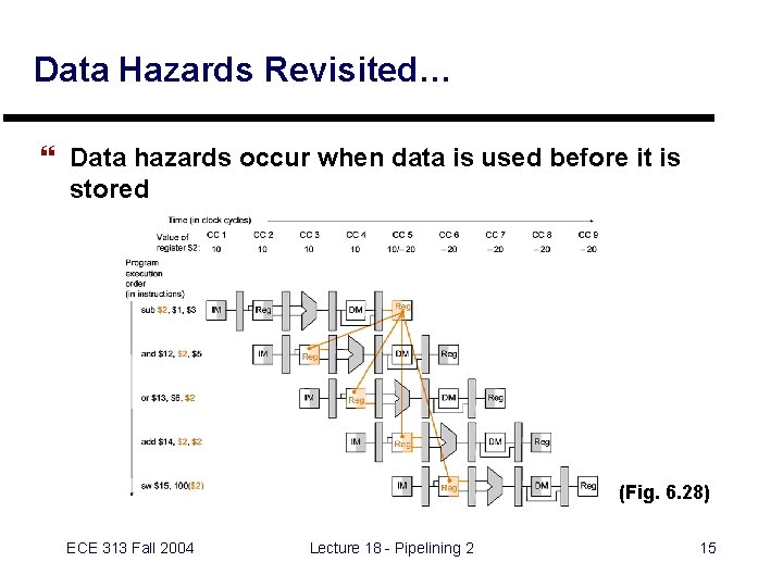 Data Hazards Revisited… } Data hazards occur when data is used before it is