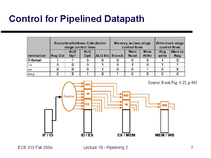 Control for Pipelined Datapath Source: Book Fig. 6. 25, p 401 ECE 313 Fall