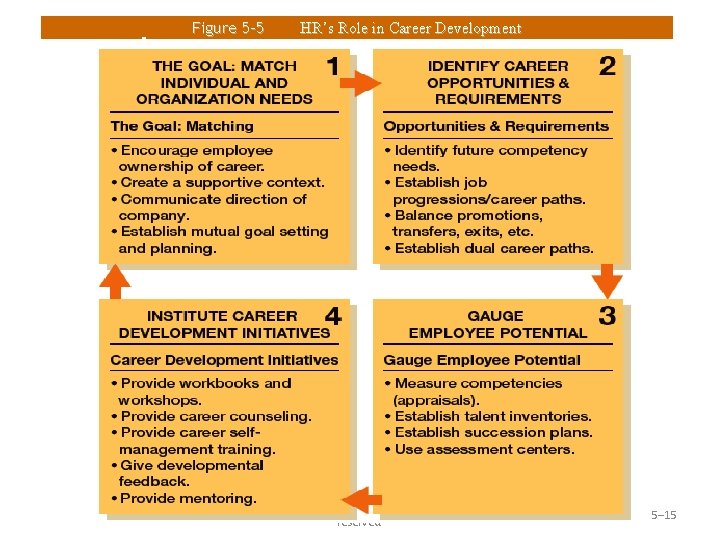 Figure 5– 5 HR’s Role in Career Development © 2007 Thomson/South-Western. All rights reserved.