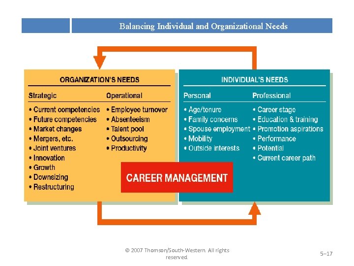 Balancing Individual and Organizational Needs © 2007 Thomson/South-Western. All rights reserved. 5– 17 