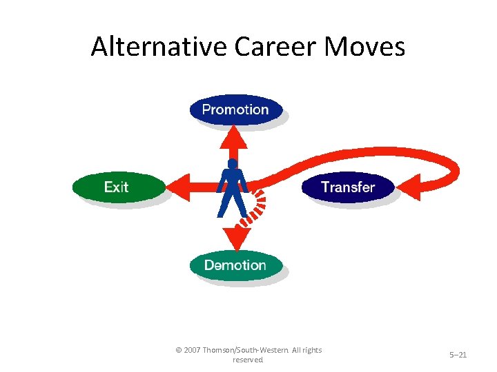 Alternative Career Moves © 2007 Thomson/South-Western. All rights reserved. 5– 21 