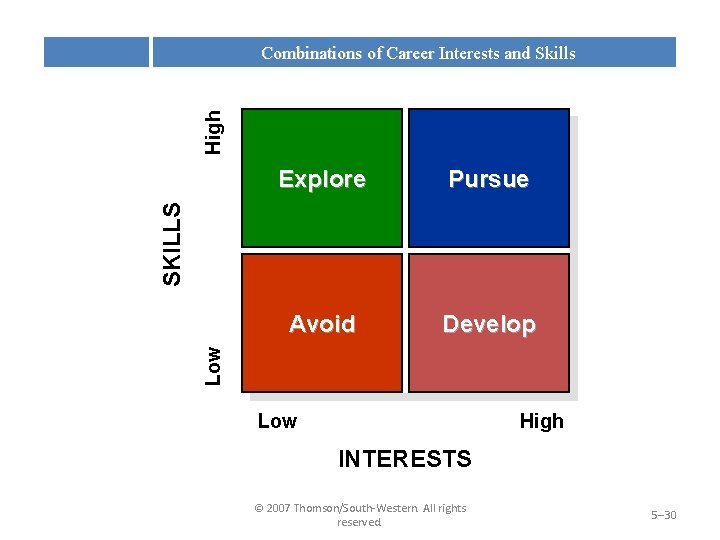 High Combinations of Career Interests and Skills Pursue Avoid Develop Low SKILLS Explore Low