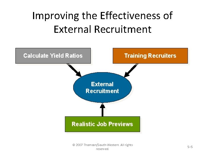 Improving the Effectiveness of External Recruitment Calculate Yield Ratios Training Recruiters External Recruitment Realistic