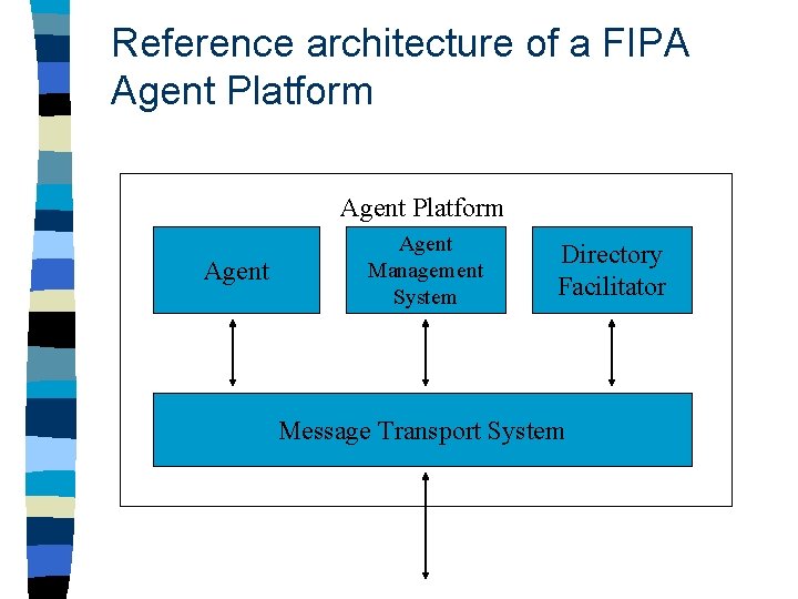 Reference architecture of a FIPA Agent Platform Agent Management System Directory Facilitator Message Transport