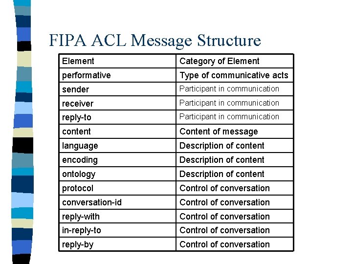 FIPA ACL Message Structure Element Category of Element performative Type of communicative acts sender