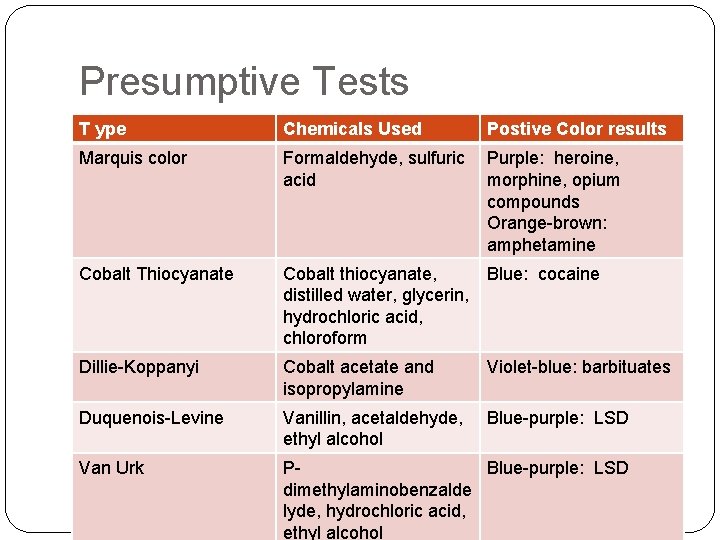 Presumptive Tests T ype Chemicals Used Postive Color results Marquis color Formaldehyde, sulfuric acid