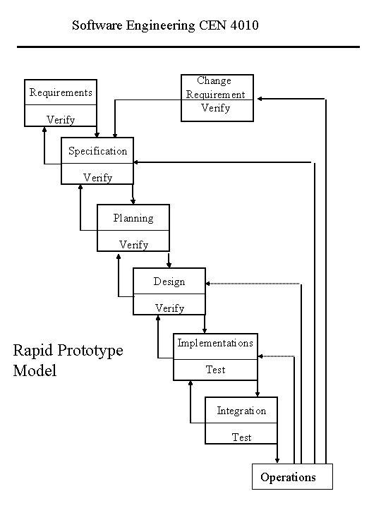 Software Engineering CEN 4010 Change Requirement Verify Requirements Verify Specification Verify Planning Verify Design