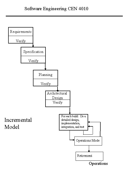 Software Engineering CEN 4010 Requirements Verify Specification Verify Planning Verify Architectural Design Verify Incremental