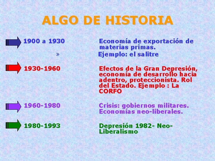 ALGO DE HISTORIA • 1900 a 1930 » Economía de exportación de materias primas.