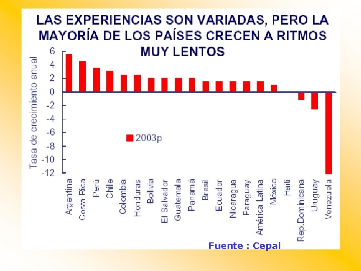 Fuente : Cepal 