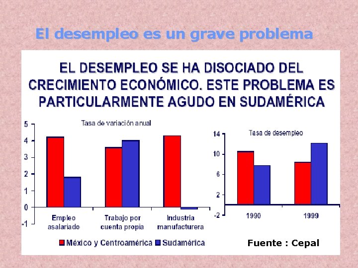 El desempleo es un grave problema Fuente : Cepal 