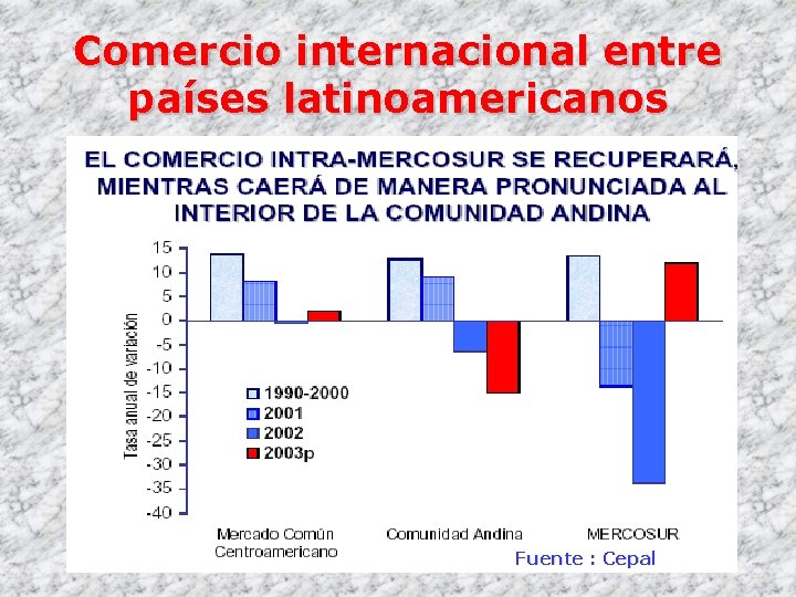 Comercio internacional entre países latinoamericanos Fuente : Cepal 