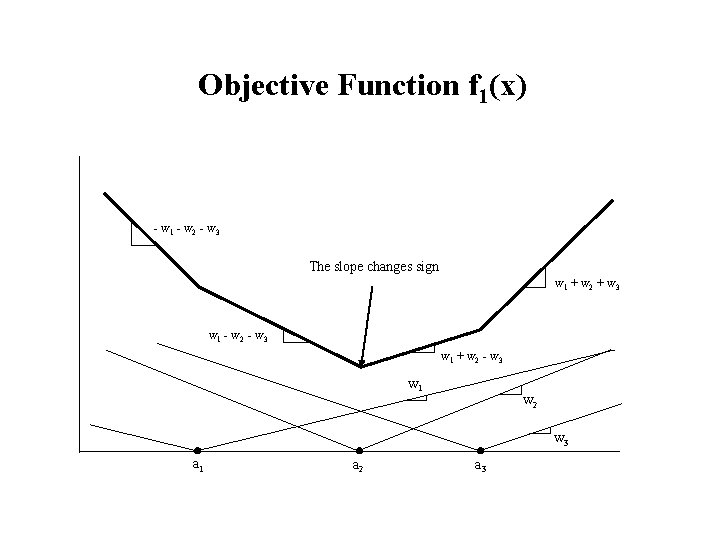 Objective Function f 1(x) - w 1 - w 2 - w 3 The