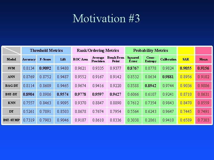 Motivation #3 Threshold Metrics Rank/Ordering Metrics Probability Metrics Average Break Even Precision Point Squared