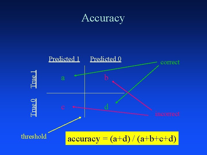 Predicted 1 Predicted 0 True 1 a b True 0 Accuracy c d threshold Predicted 1 Predicted 0 True 1 a b True 0 Accuracy c d threshold
