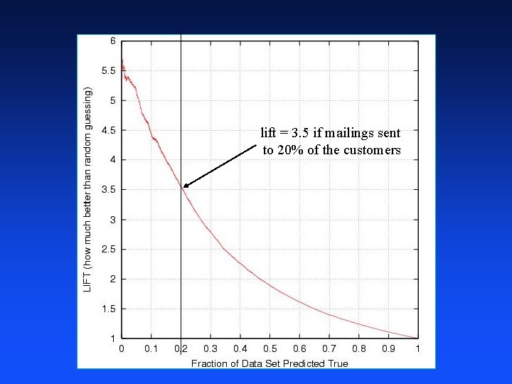 lift = 3. 5 if mailings sent to 20% of the customers 
