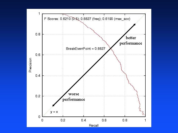 better performance worse performance 