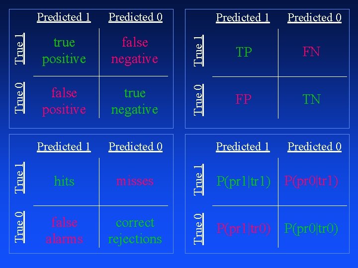 True 0 false positive true negative Predicted 1 Predicted 0 True 1 hits misses