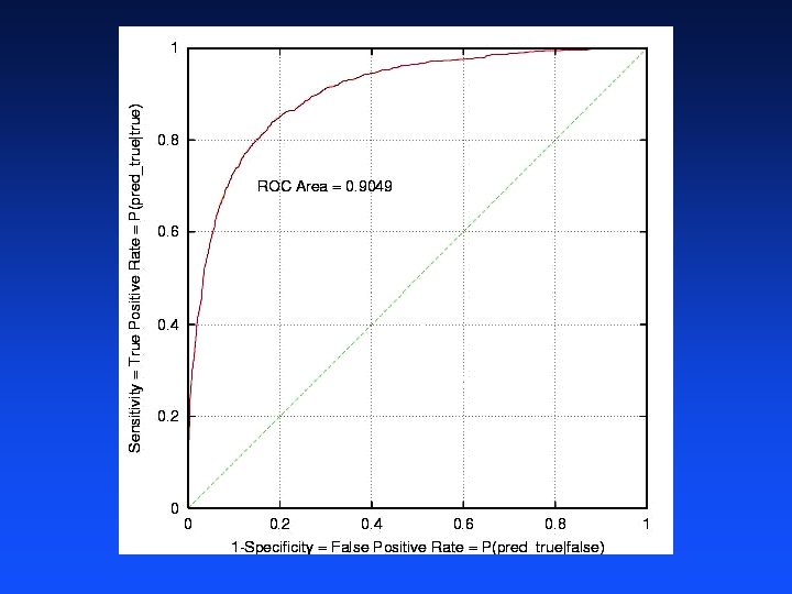 diagonal line is random prediction 