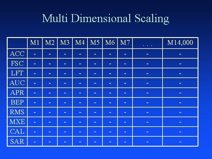 Multi Dimensional Scaling M 1 M 2 M 3 M 4 M 5 M