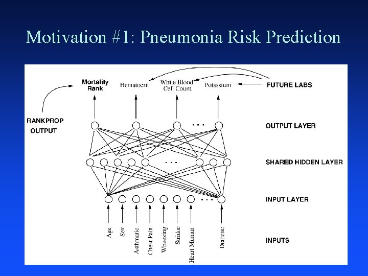 Motivation #1: Pneumonia Risk Prediction 