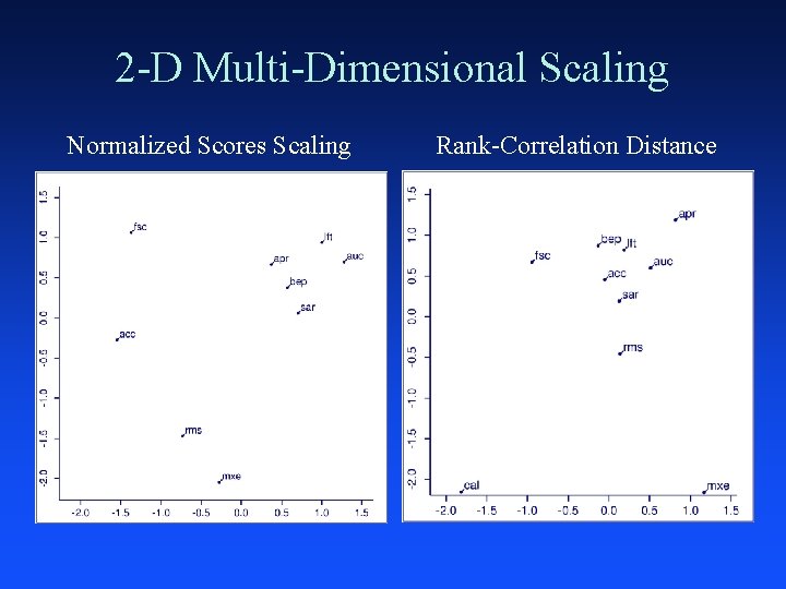 2 -D Multi-Dimensional Scaling Normalized Scores Scaling Rank-Correlation Distance 