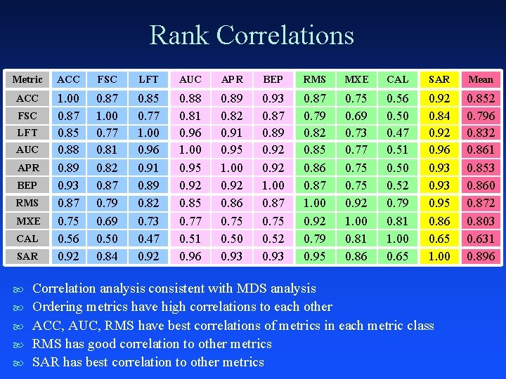 Rank Correlations Metric ACC FSC LFT AUC APR BEP RMS MXE CAL SAR Mean