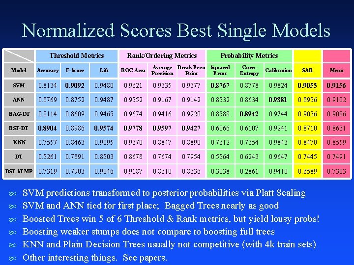 Normalized Scores Best Single Models Threshold Metrics Rank/Ordering Metrics Probability Metrics Average Break Even