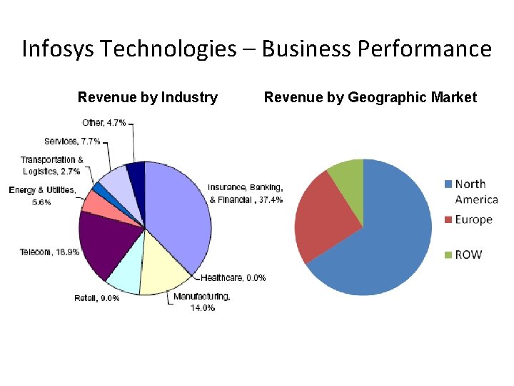 Infosys Technologies – Business Performance Revenue by Industry Revenue by Geographic Market 