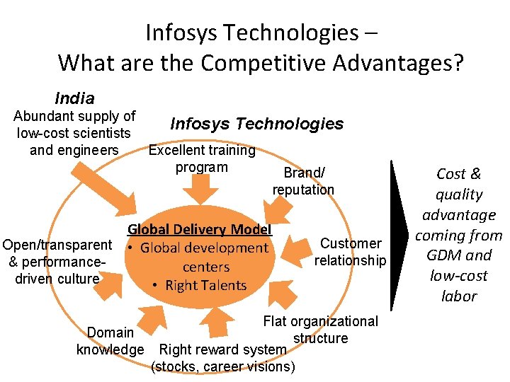 Infosys Technologies – What are the Competitive Advantages? India Abundant supply of Infosys Technologies