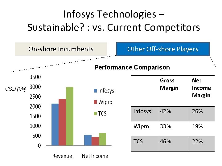 Infosys Technologies – Sustainable? : vs. Current Competitors On-shore Incumbents Other Off-shore Players Performance