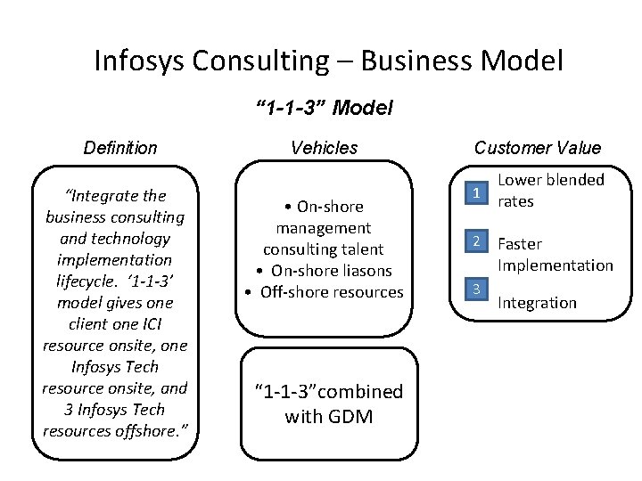 Infosys Consulting – Business Model “ 1 -1 -3” Model Definition “Integrate the business