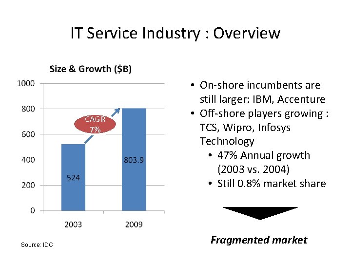 IT Service Industry : Overview CAGR 7% Source: IDC • On-shore incumbents are still