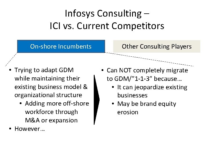 Infosys Consulting – ICI vs. Current Competitors On-shore Incumbents • Trying to adapt GDM