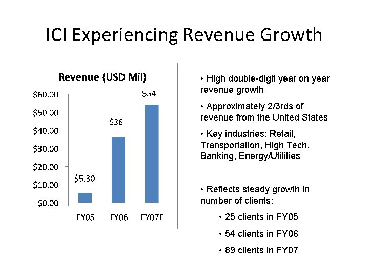 ICI Experiencing Revenue Growth • High double-digit year on year revenue growth • Approximately